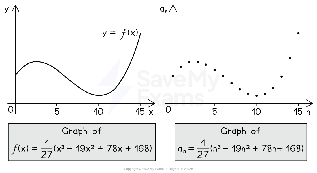 Two graphs: the left shows a cubic polynomial curve; the right displays discrete points of a related sequence, each with labelled axes.