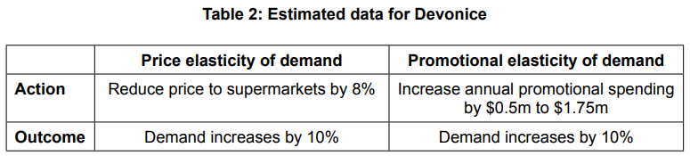Table showing DevONice: an 8% supermarket price cut or raising promotion spend from $0.5m to $1.75m each leads to a 10% rise in demand
