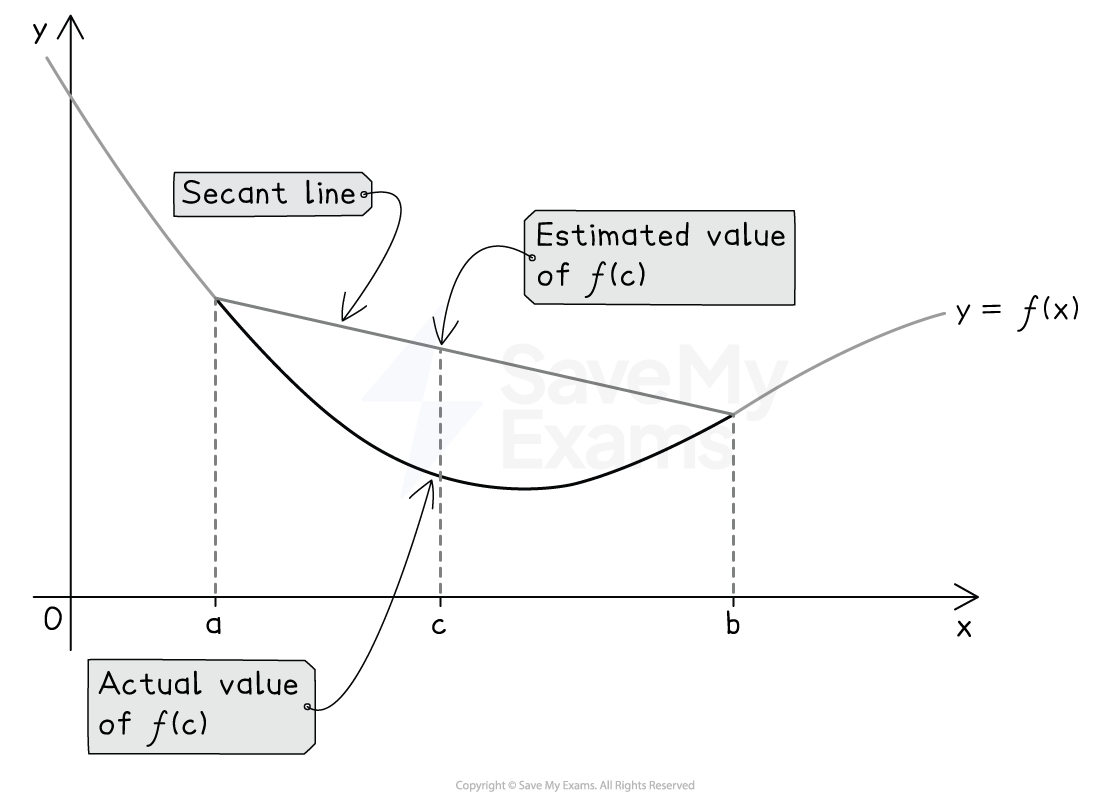 Graph showing curve y = f(x) with points a, t, and b marked on the x-axis. Secant line connects points on graph between a and b. Labels for estimated and actual values of f(t). Secant line is above the curve.