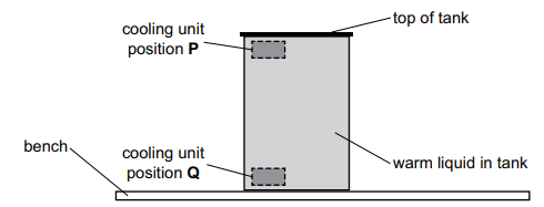 Diagram of a vertical tank of warm liquid on a bench, showing possible cooling unit positions P near the top and Q near the bottom of the tank.