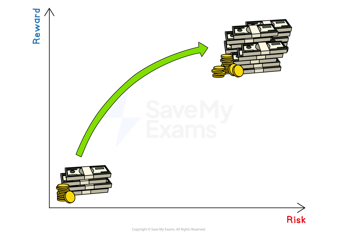 Graph with ‘Risk’ on x‑axis and ‘Reward’ on y‑axis, showing an upward green arrow from small money pile to larger pile, illustrating higher risk gives higher reward