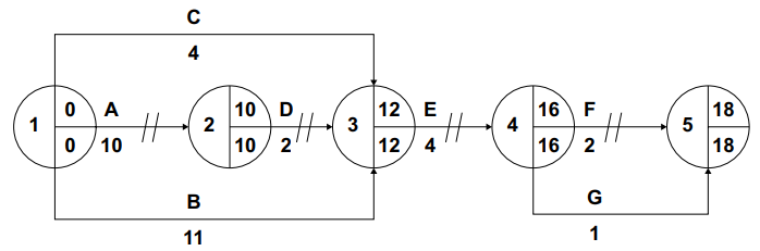 Network diagram with five numbered nodes, activities A–G on connecting arrows, and durations, earliest and latest event times labelled in each circle.