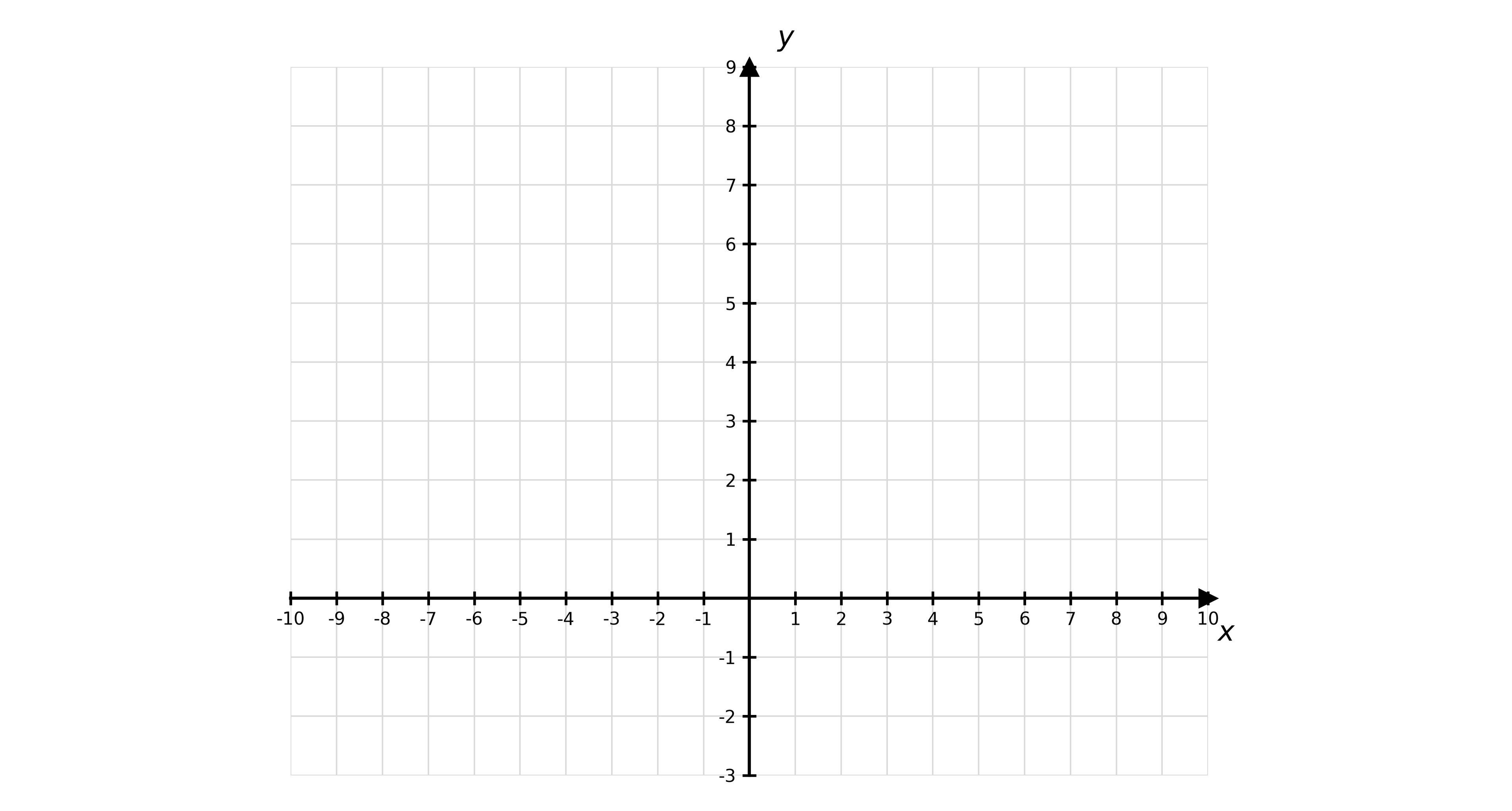 Blank Cartesian grid with bold x- and y-axes, x from −10 to 10 and y from −3 to 9, marked with unit intervals and labelled x and y.