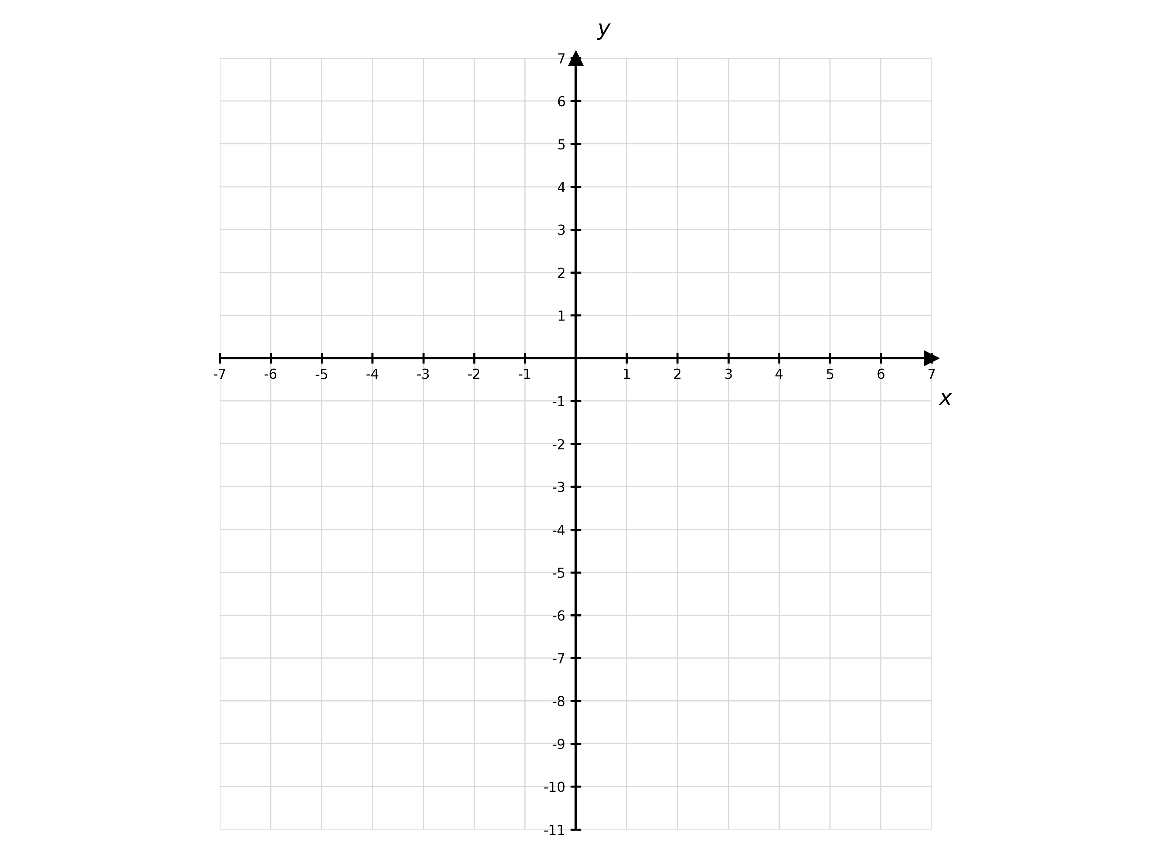 Blank Cartesian grid with x-axis from −7 to 7 and y-axis from −11 to 7, showing a square grid and labelled x and y at the axis ends.