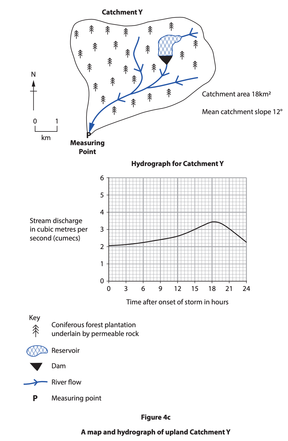 Map and hydrograph of upland Catchment Y showing forested basin, reservoir and dam, river to measuring point, and discharge rising to a peak after a storm