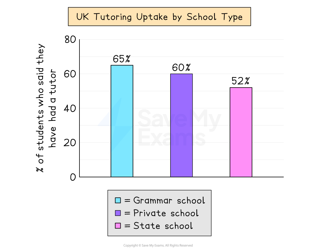 Bar chart showing daily screen time use for students.