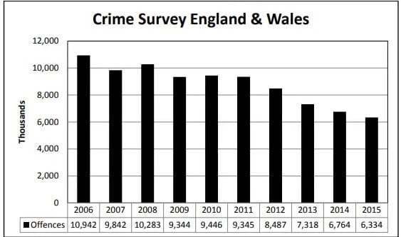 Bar chart titled Crime Survey England & Wales showing recorded offences falling from about 10.9m in 2006 to 6.3m in 2015.