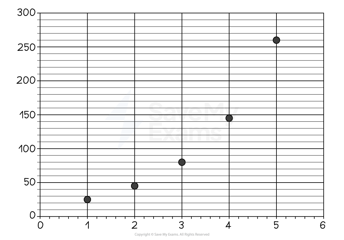 Graph with data points at (1, 25), (2, 45), (3, 81), (4, 146), (5, 262) on a grid with axes from 0 to 6 and 0 to 300.