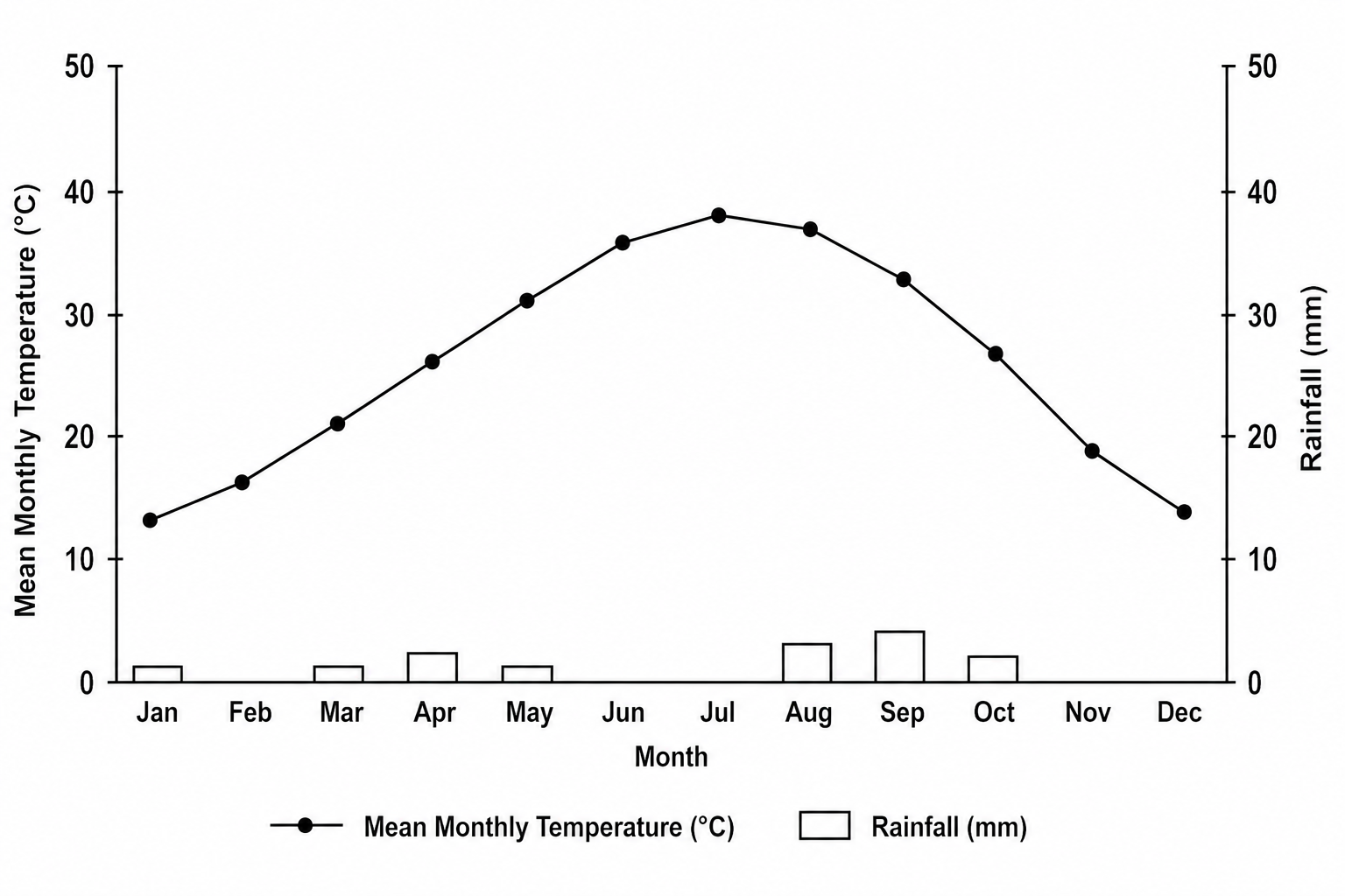 Climate graph showing monthly temperatures peaking at 37°C in July and very low rainfall all year, with annual mean temperature 26°C and rainfall 14 mm