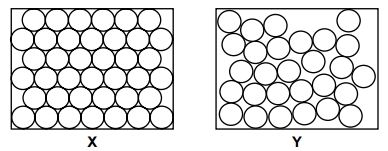 Two square containers labelled X and Y: X is tightly packed with equal circles in a grid, Y has the same circles loosely packed with gaps between them