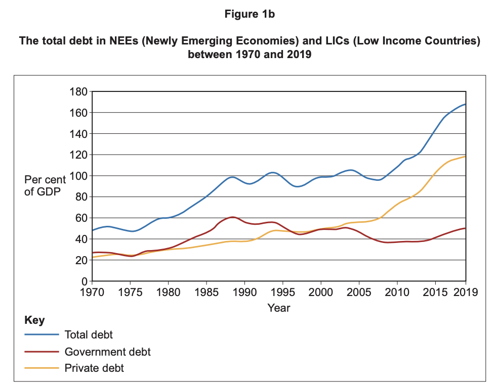 Line graph of NEEs and LICs showing total, government and private debt rising as a share of GDP from 1970 to 2019, with sharp debt growth after 2005.