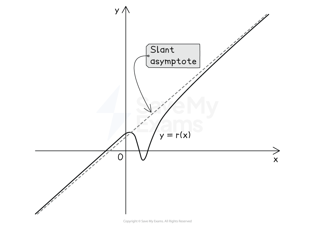 Graph showing a curve y = r(x) approaching a slant asymptote, on x and y axes. The asymptote is labelled with an arrow.
