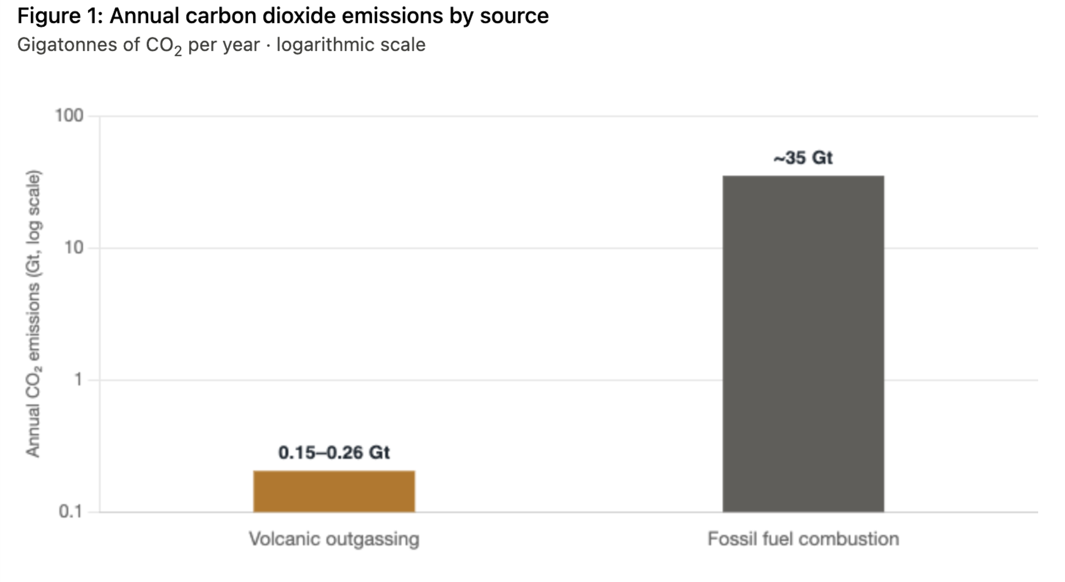 Bar chart comparing annual CO₂: volcanic outgassing 0.15–0.26 Gt versus fossil fuel combustion about 35 Gt on a logarithmic scale.
