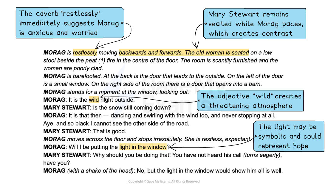 Annotated drama extract showing Morag pacing anxiously, Mary Stewart seated, and notes on language such as “restlessly”, “wild” and “light in the window” symbolising hope.