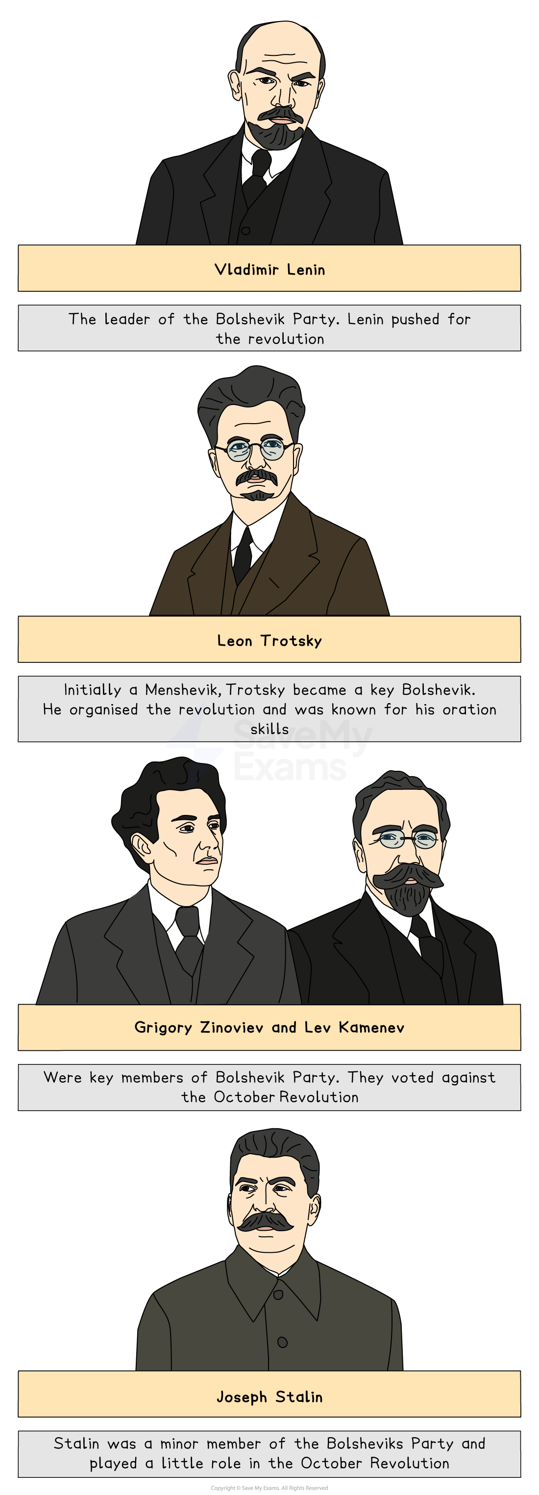 Illustrated profiles of Lenin, Trotsky, Zinoviev, Kamenev and Stalin with captions describing their differing roles in the Bolshevik and October Revolutions