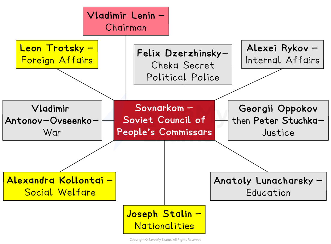 Diagram of Sovnarkom showing Lenin as chairman and other Bolshevik leaders with their roles, including Trotsky, Stalin, Kollontai and Dzerzhinsky.