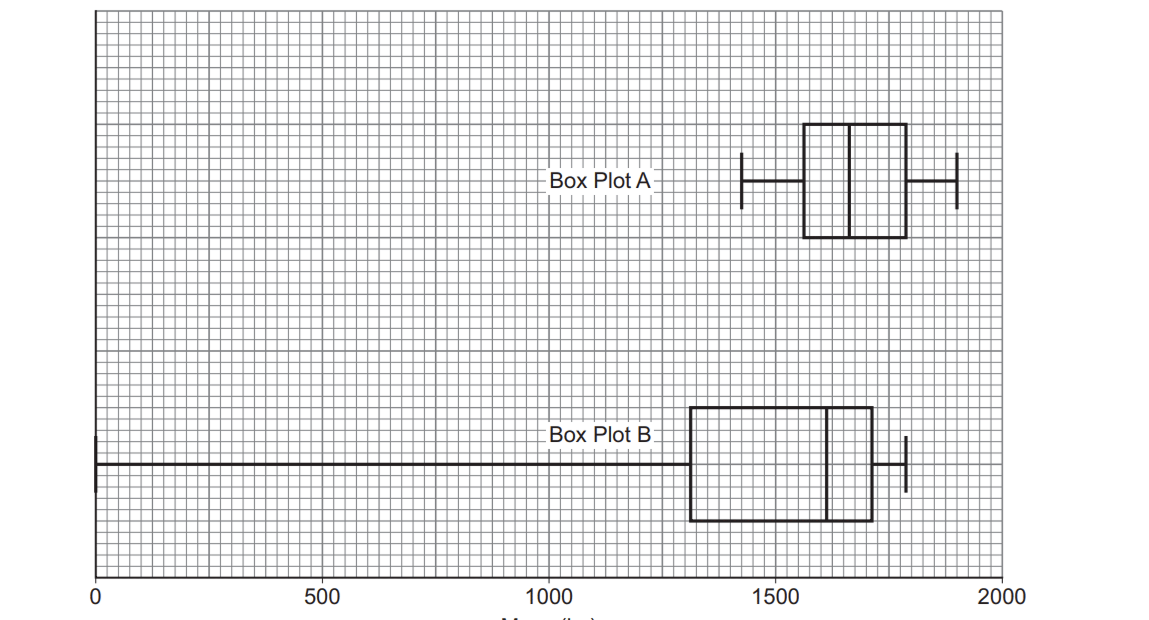 Two box-and-whisker plots drawn on a grid, both measured against a horizontal scale running from 0 to 2000, marked at intervals of 500. The upper plot, labelled "Box Plot A", is compact and sits entirely on the right-hand side: its whiskers stretch from roughly 1400 to 1900, with a box spanning about 1550 to 1750 and a line inside the box at around 1670. The lower plot, labelled "Box Plot B", has a very long left whisker beginning at 0 and reaching across to about 1300, where a box runs from roughly 1300 to 1750 with a line inside at about 1620, and a short right whisker ending near 1800.