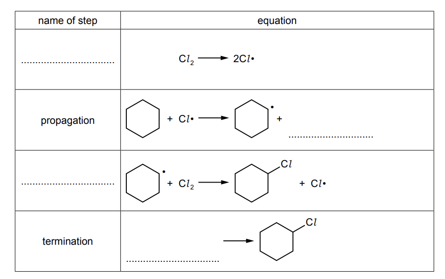 Incomplete table showing free radical chlorination of cyclohexane, with initiation, propagation and termination steps containing incomplete equations