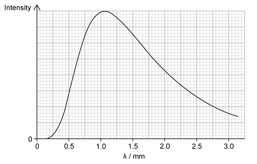Graph of intensity against wavelength in mm, showing a single peak near 1 mm and a gradual decline in intensity as wavelength increases to about 3 mm.