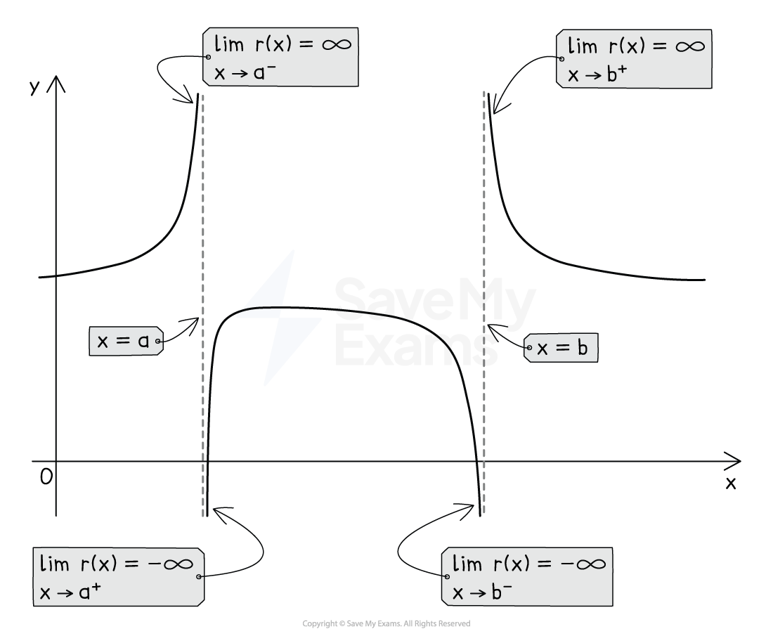 Graph showing a rational function with vertical asymptotes at x = a and x = b, depicting limits approaching positive and negative infinity.