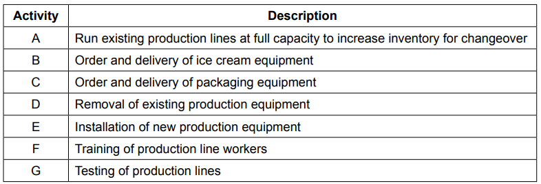 Table listing activities A–G with descriptions for an ice cream production line changeover, from running current lines to ordering, installing and testing new equipment