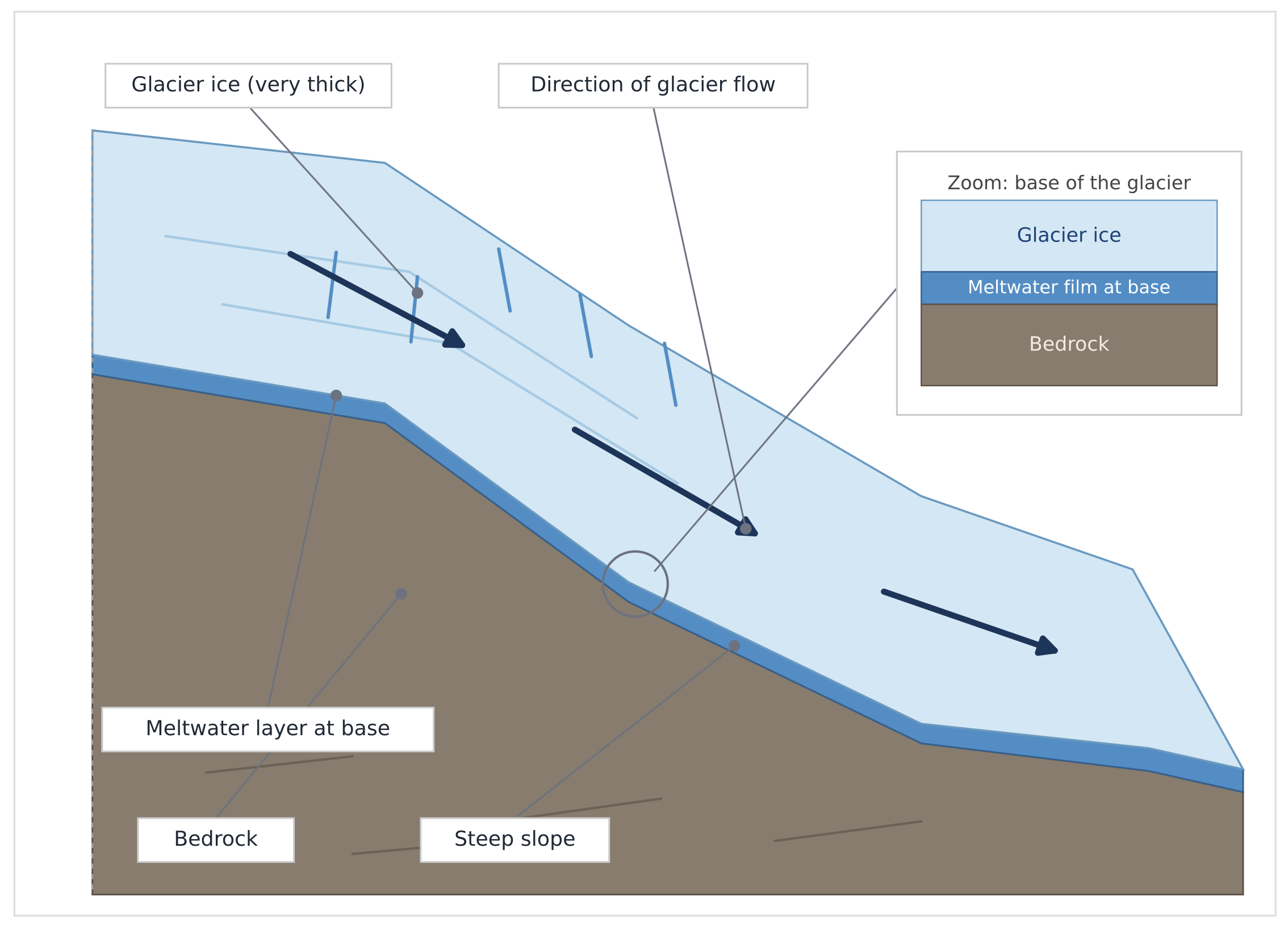 Diagram of thick glacier ice sliding downslope over bedrock, showing meltwater film at the glacier base and arrows indicating direction of glacier flow