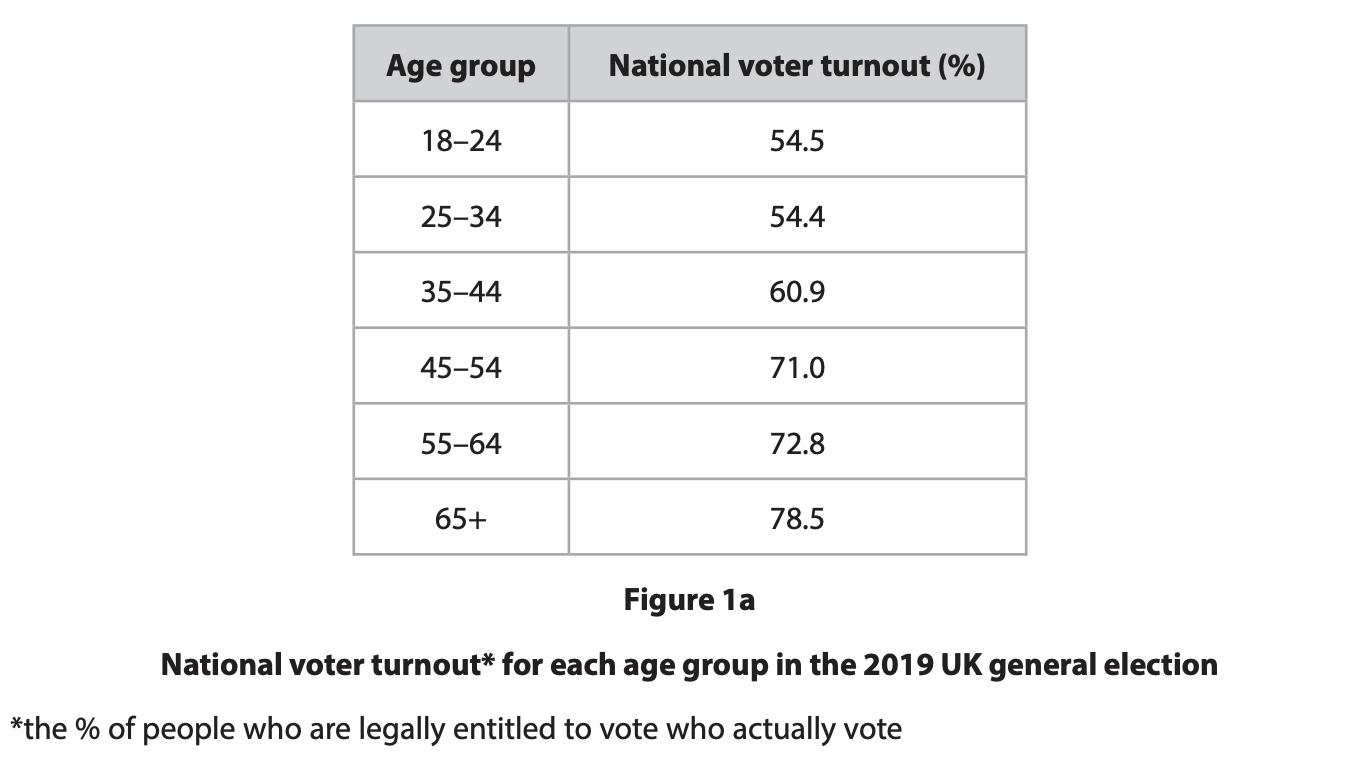Table of 2019 UK election turnout by age: 18–24 54.5%, 25–34 54.4%, 35–44 60.9%, 45–54 71.0%, 55–64 72.8%, 65+ 78.5%.