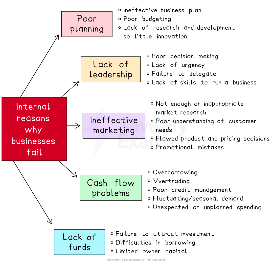 Spider diagram of internal reasons why businesses fail: poor planning, lack of leadership, ineffective marketing, cash flow issues and lack of funds.