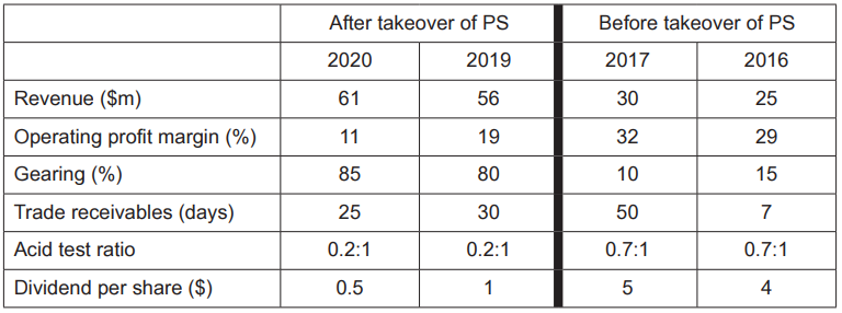 Table comparing PS’s financial ratios before and after takeover from 2016–2020, including revenue, profit margin, gearing, receivables, acid test and dividends