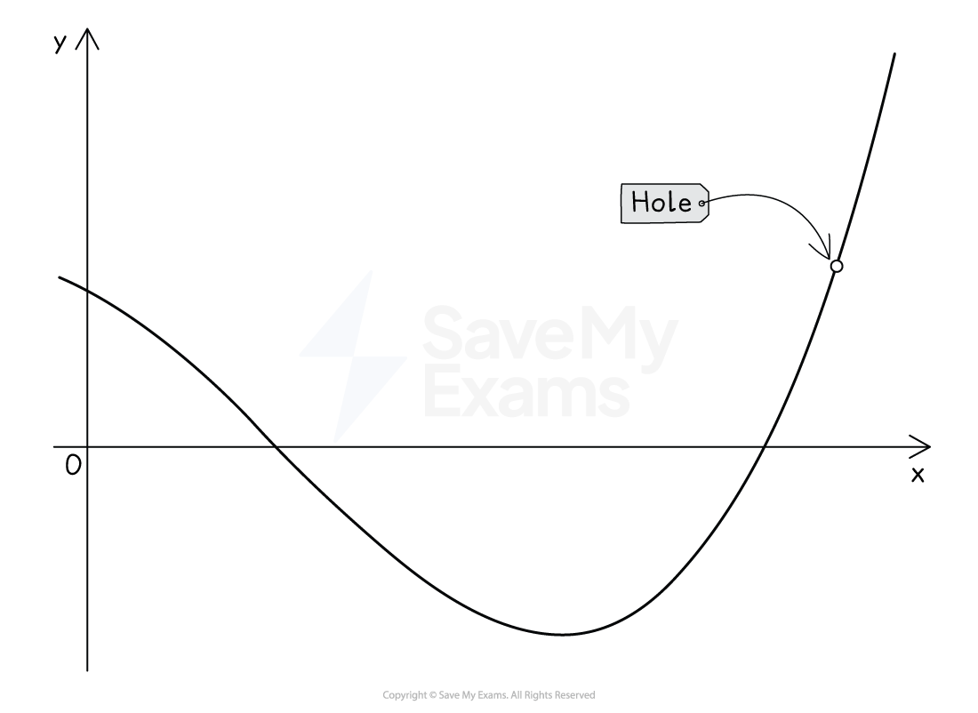 Graph depicting a curve on an x-y axis with a hole on the upward slope of the curve, indicated by an open circle with an arrow pointing to it from a label saying "hole".