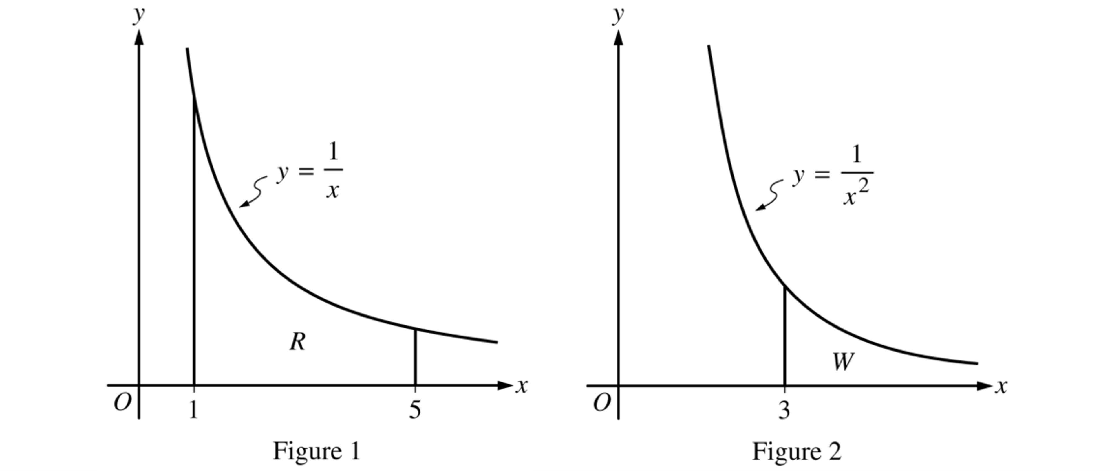Figure 1 shows region R under y = 1/x from x = 1 to x = 5 in the first quadrant; Figure 2 shows the unbounded region W under y = 1/x^2 to the right of x = 3 in the first quadrant