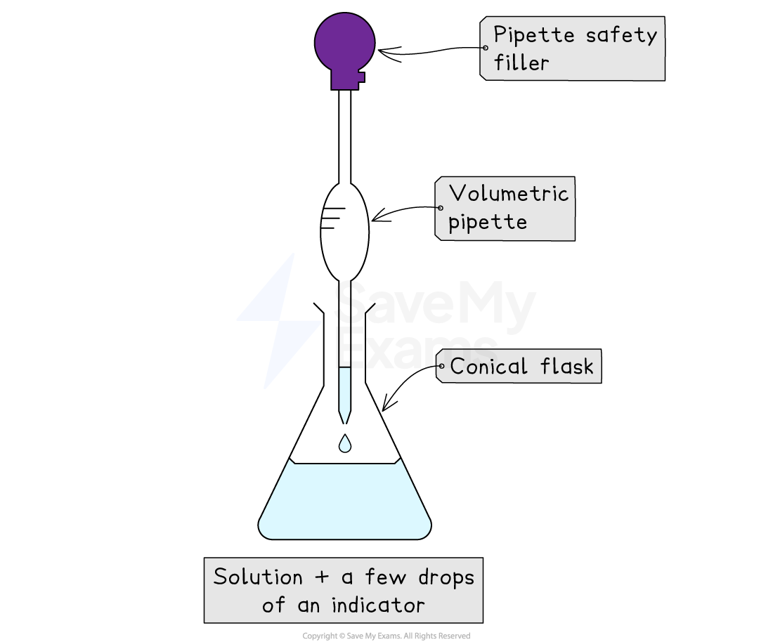 Diagram showing a pipette safety filler, volumetric pipette, and conical flask with blue solution and indicator drops. Labels describe each component.