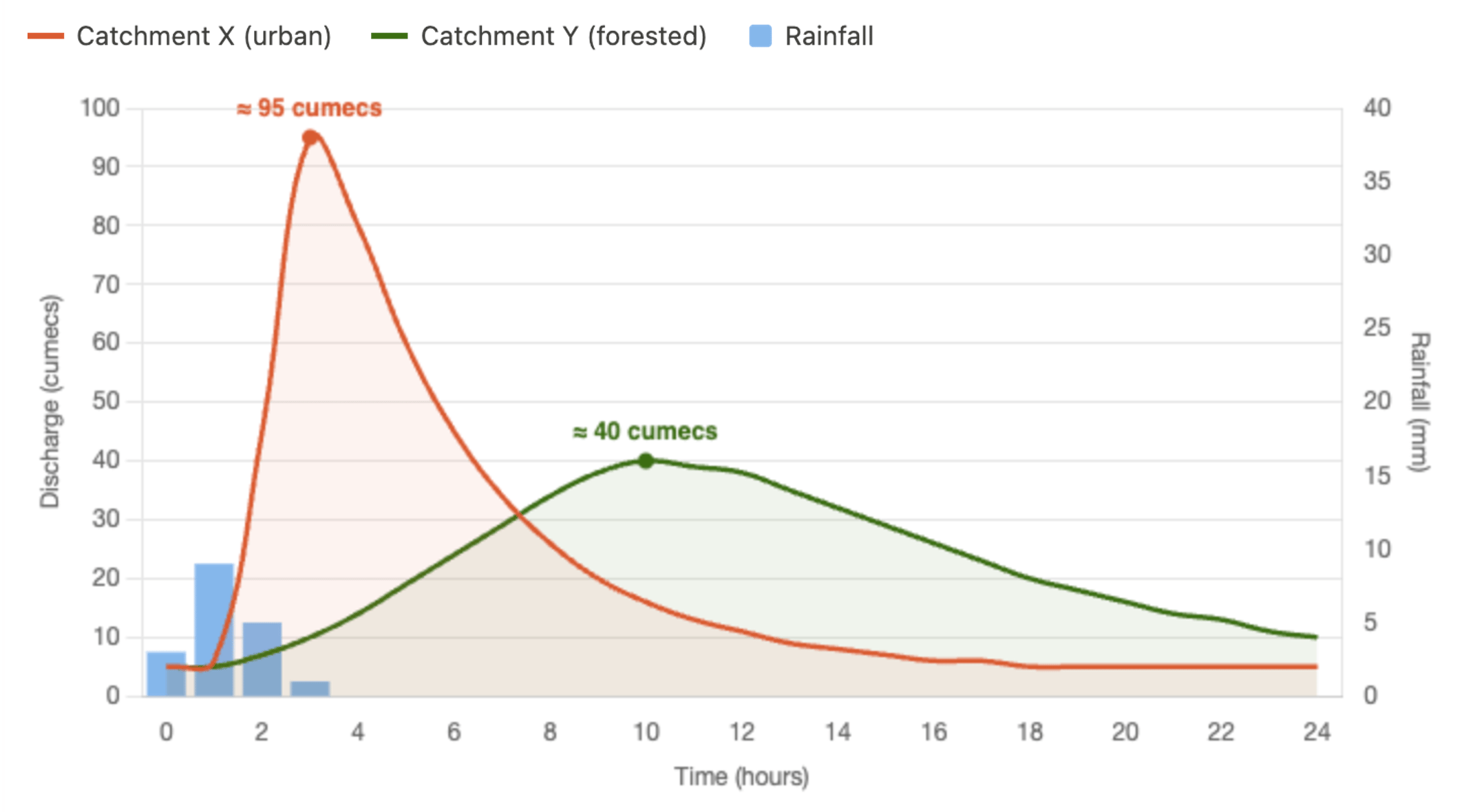 Hydrograph comparing urban and forested catchment discharge after rainfall, showing a higher, earlier peak in urban flow and a lower, delayed peak in forested flow