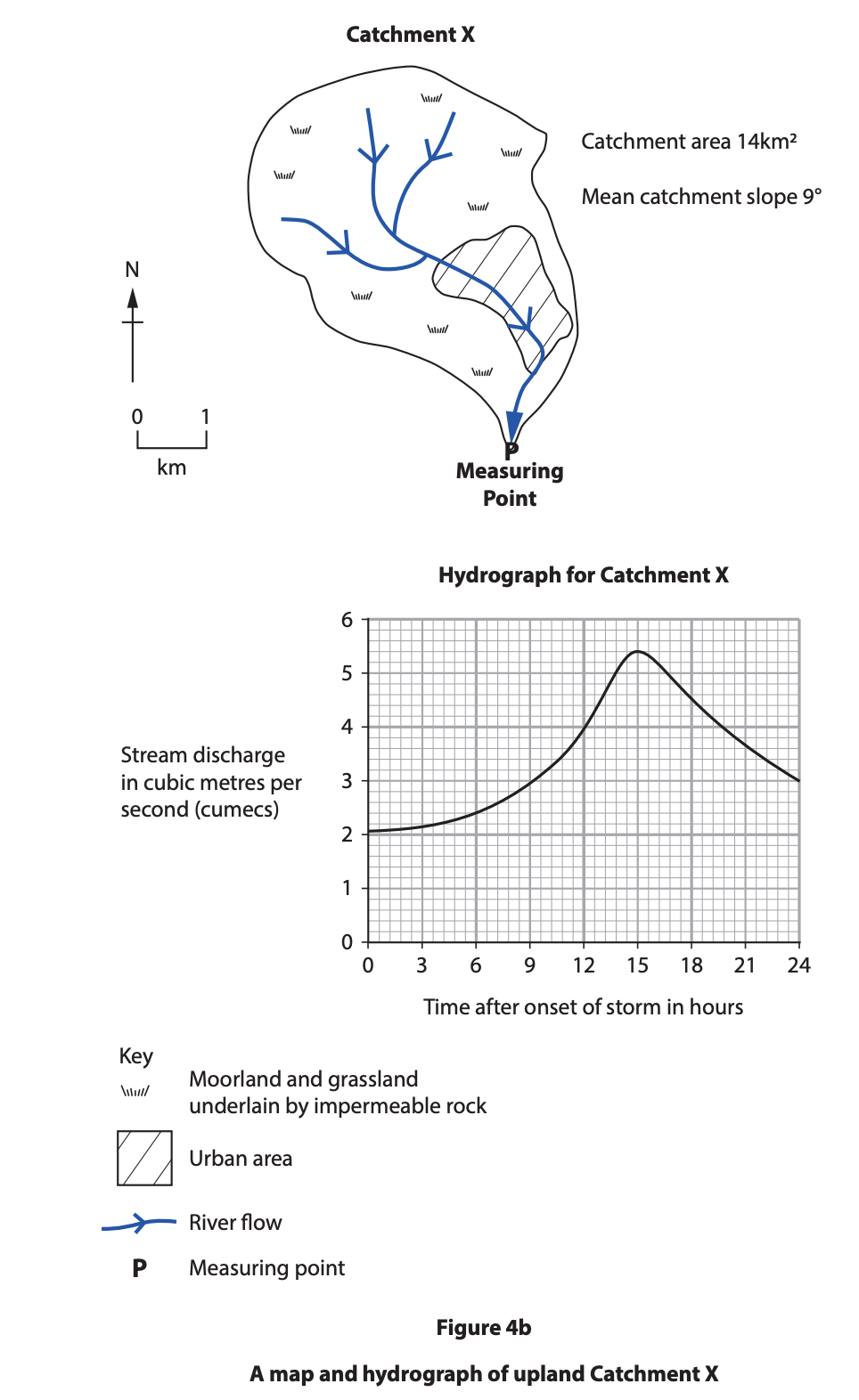 Diagram of upland Catchment X map with rivers, land use and gauge point, plus hydrograph showing stream flow peaking near 5 cumecs about 13 hours after storm