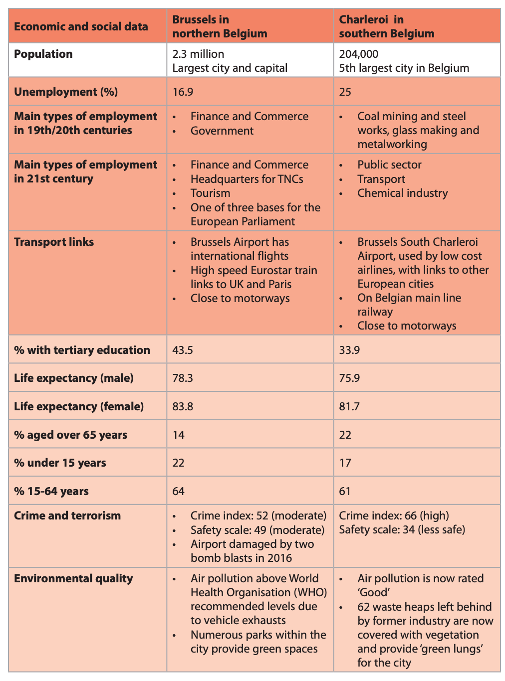 Table comparing Brussels and Charleroi: population, unemployment, jobs, transport links, education, health, age structure, crime and environmental quality.