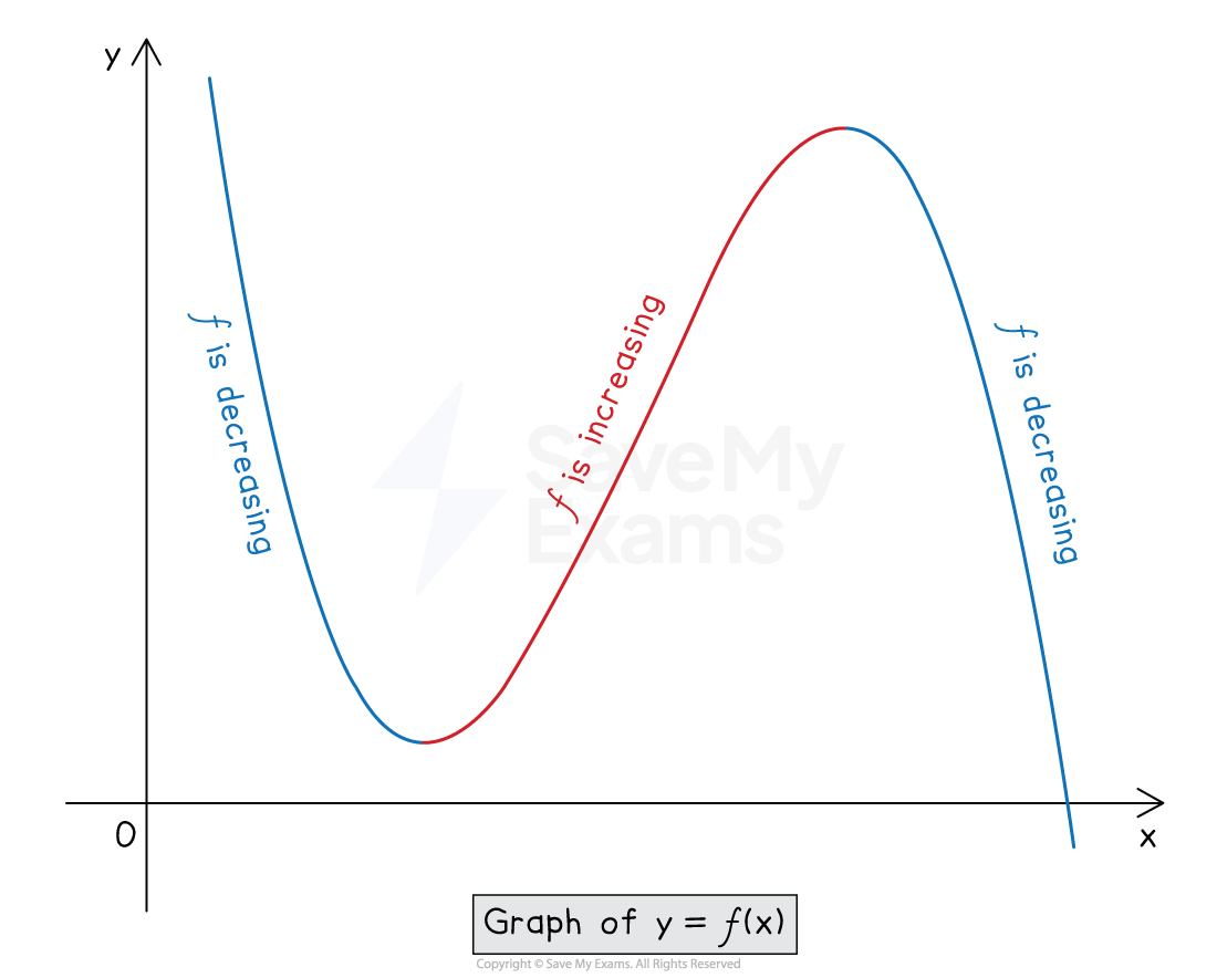 Graph of y equals f(x) with a curve showing decreasing (blue), then increasing (red), and decreasing (blue) sections, marked by text along the curve.