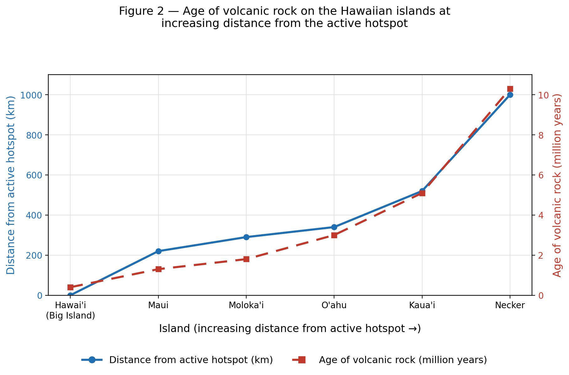 Line graph of Hawaiian islands showing distance from hotspot and volcanic rock age both increase from Hawai‘i to Necker, with nearly matching rising trends.