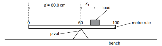 Diagram of a metre rule on a pivot at 50 cm, with a load at 60 cm, distance d = 60.0 cm from the 0 cm end, on a bench for moments experiment