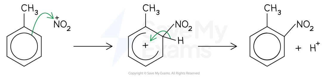 Mechanism of electrophilic substitution: nitronium ion attacks methylbenzene ring, forming arenium ion intermediate, then losing H⁺ to give nitromethylbenzene