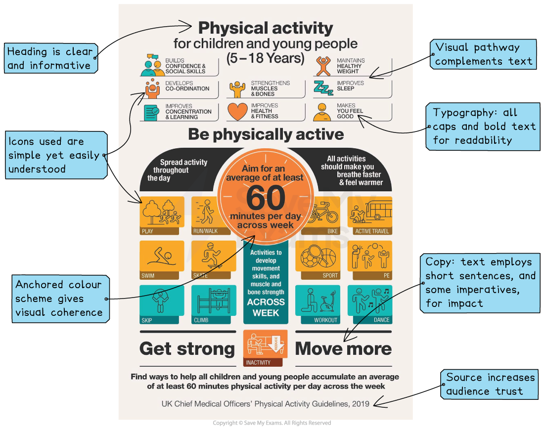 Educational infographic on children’s physical activity, showing benefits, daily 60‑minute target, example activities, and design annotations explaining effective layout and stylistic features.