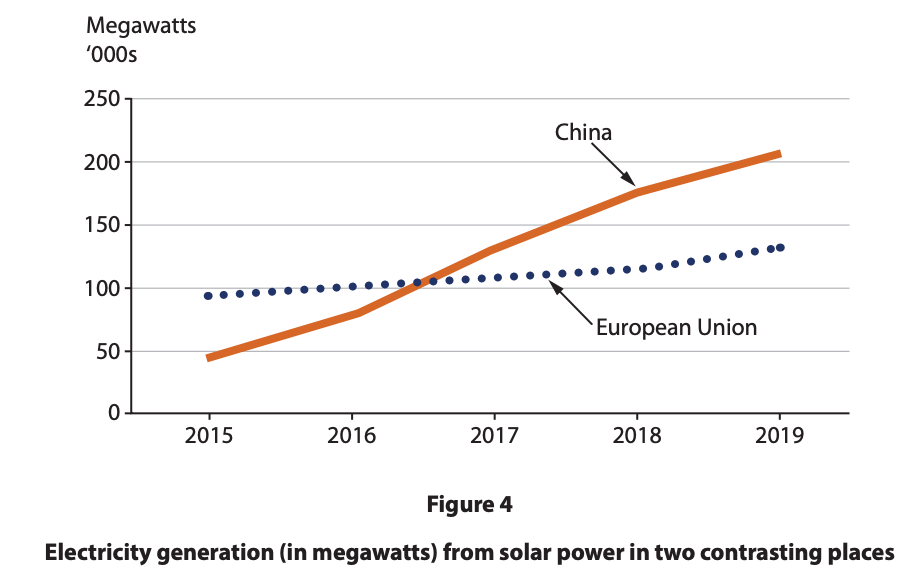 Line graph of solar electricity generation 2015–2019 showing China rising steeply from about 40k to 210k MW, EU rising gently from about 95k to 130k MW