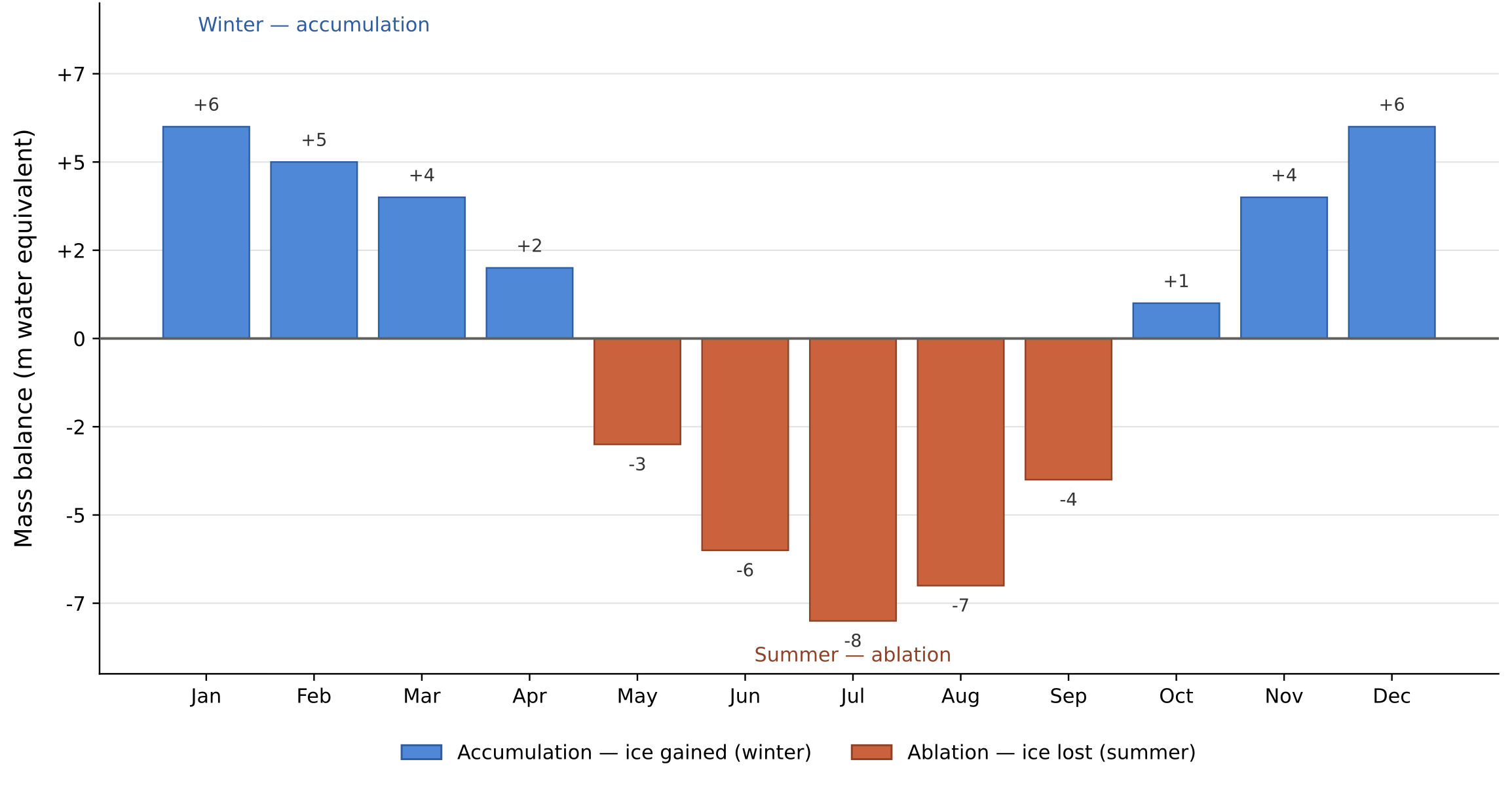 Bar chart of monthly glacier mass balance: winter months show ice gain up to +6 m, summer months show ice loss down to −8 m water equivalent.