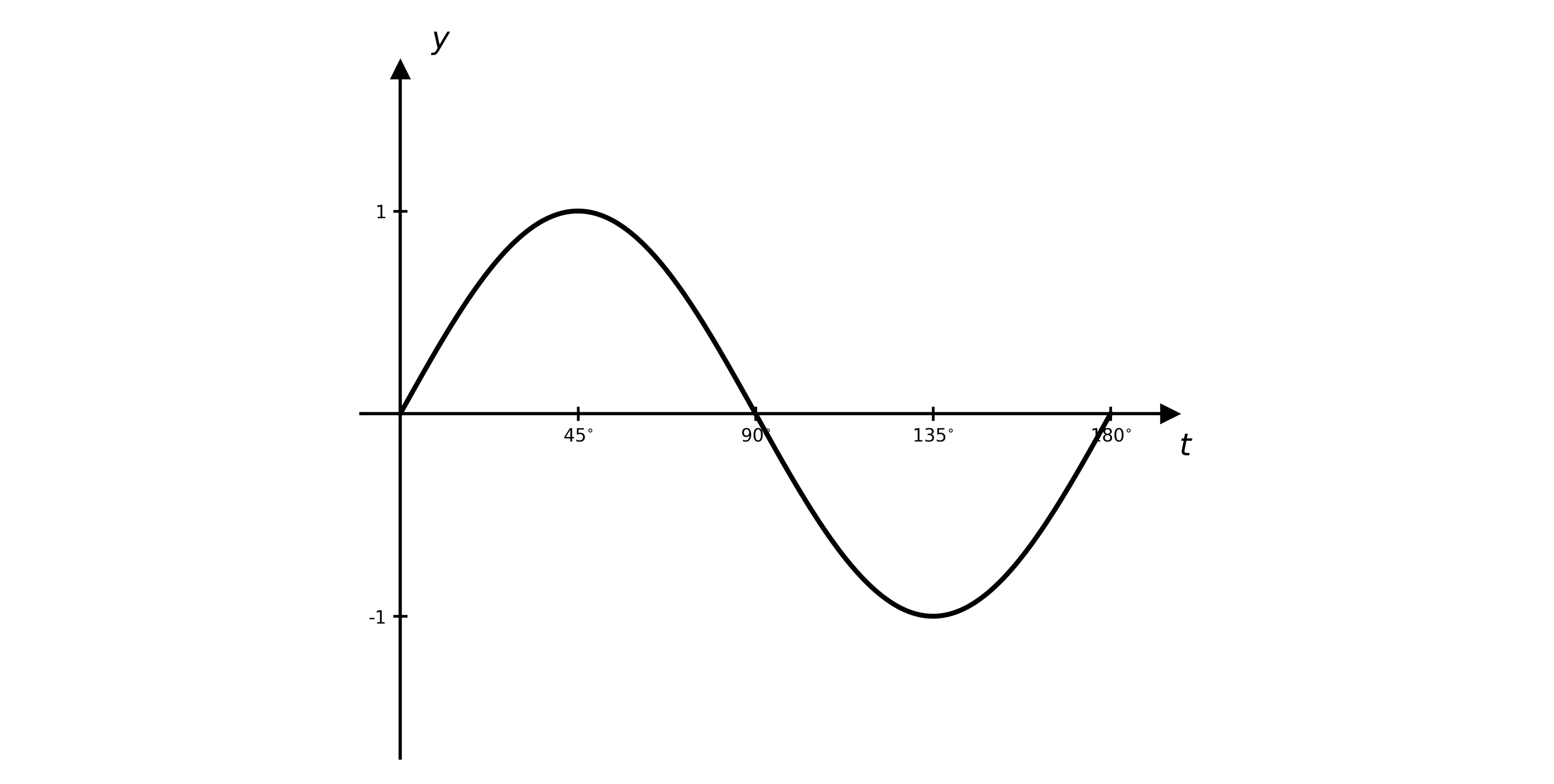 Graph of y = sin 2t for t from 0 to 180 degrees: zero at 0, maximum 1 at 45, zero at 90, minimum -1 at 135, zero at 180