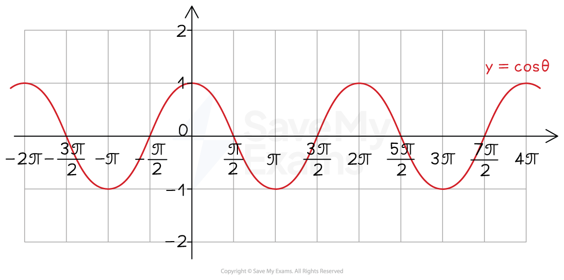 Graph of the cosine function, y = cos(θ), with marked points from -2π to 4π on the x-axis and range from -1 to 1 on the y-axis.