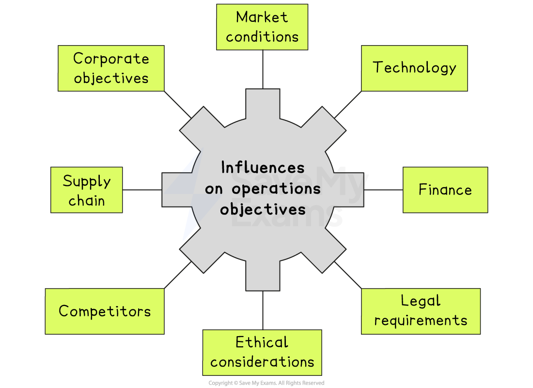 Diagram of a cog labelled ‘Influences on operations objectives’ with spokes to eight factors: market conditions, technology, finance, legal, ethical, competitors, supply chain and corporate objectives.
