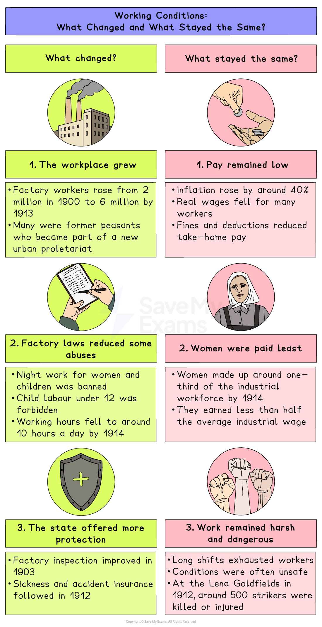 Infographic comparing changes and continuities in early 1900s factory working conditions, including growth, new laws, low pay, women’s low wages and unsafe work.
