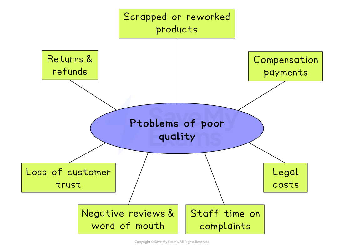Spider diagram labelled “Problems of poor quality” with arrows to returns, compensation, legal costs, staff time, bad reviews, lost trust and scrapped products