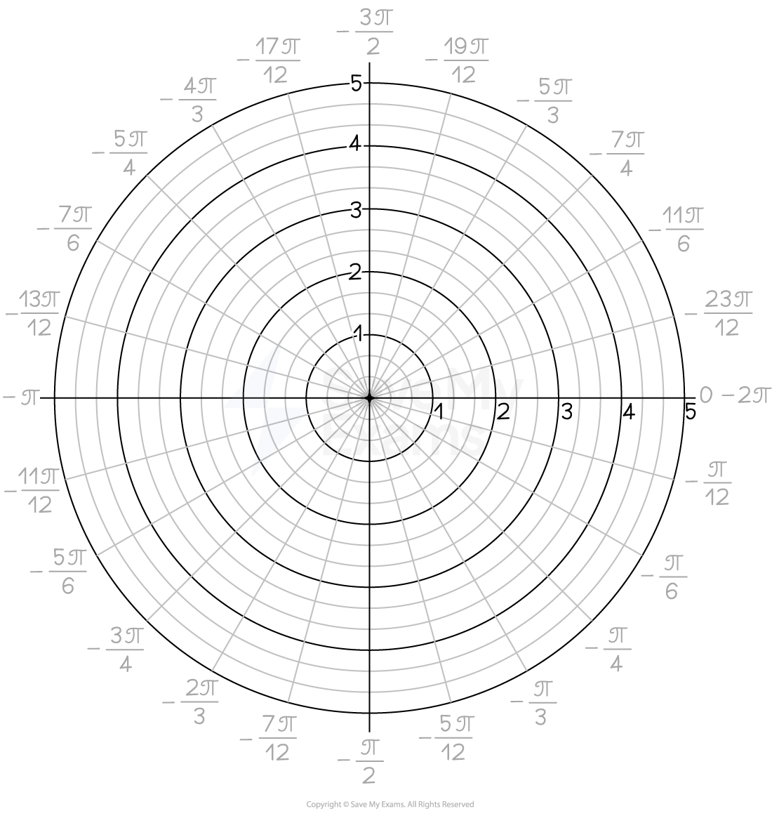 Polar coordinates grid with values of θ decreasing clockwise from 0 to -2π
