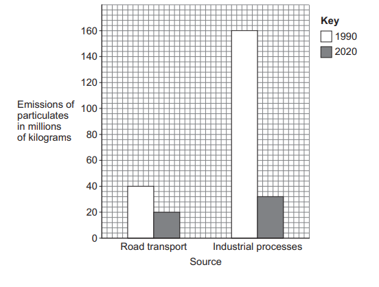 Figure 8: bar chart of Emissions of particulates in millions of kilograms (y-axis 0–160) against Source (Road transport and Industrial processes), with a key showing 1990 (white bars) and 2020 (grey bars). Road transport bars: 1990 ≈ 40, 2020 ≈ 20. Industrial processes bars: 1990 ≈ 160, 2020 ≈ 32.