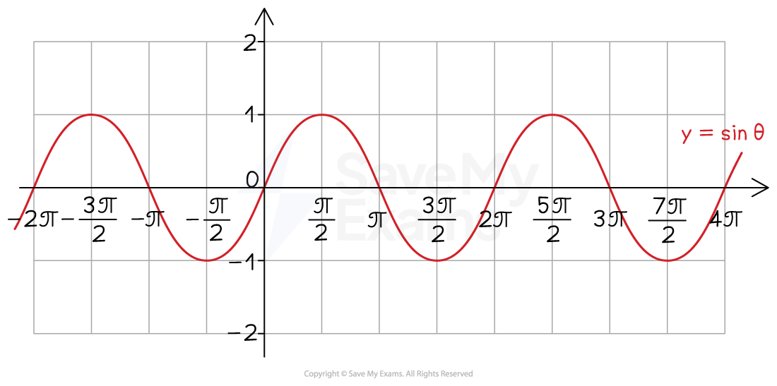 Graph of the sine function, y = sin(θ), with marked points from -2π to 4π on the x-axis and range from -1 to 1 on the y-axis.